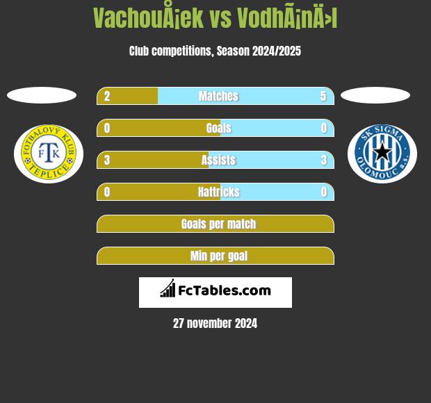 VachouÅ¡ek vs VodhÃ¡nÄ›l h2h player stats