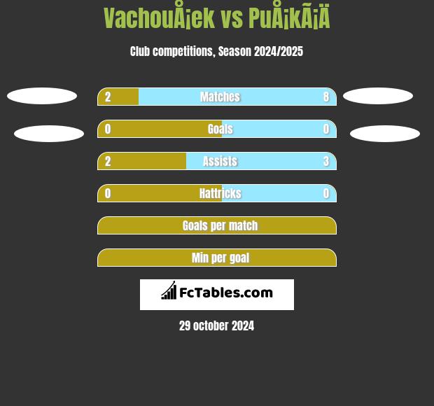 VachouÅ¡ek vs PuÅ¡kÃ¡Ä h2h player stats