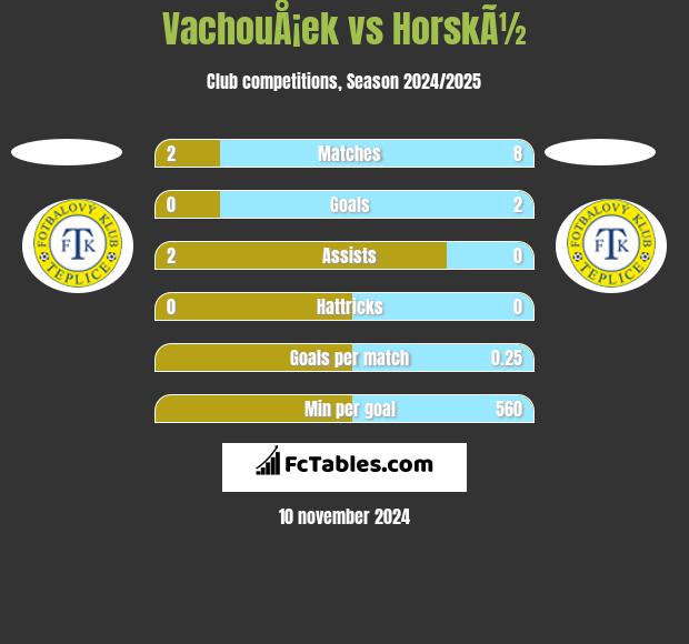 VachouÅ¡ek vs HorskÃ½ h2h player stats