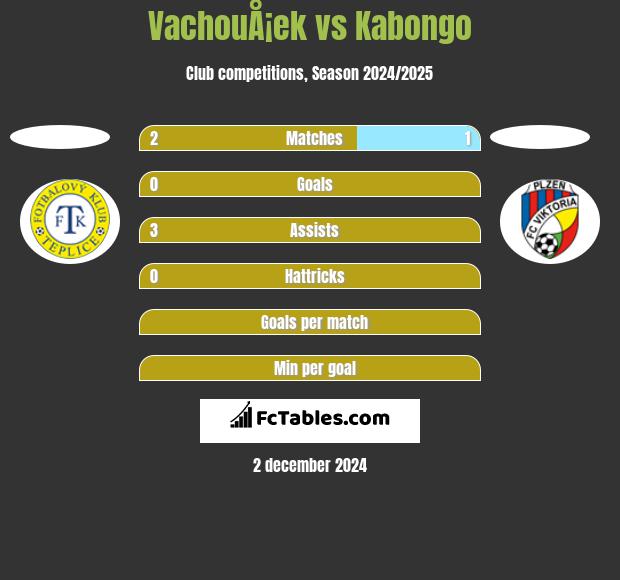 VachouÅ¡ek vs Kabongo h2h player stats