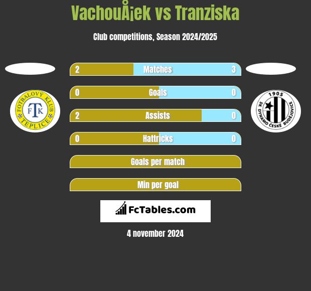 VachouÅ¡ek vs Tranziska h2h player stats