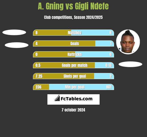 A. Gning vs Gigli Ndefe h2h player stats