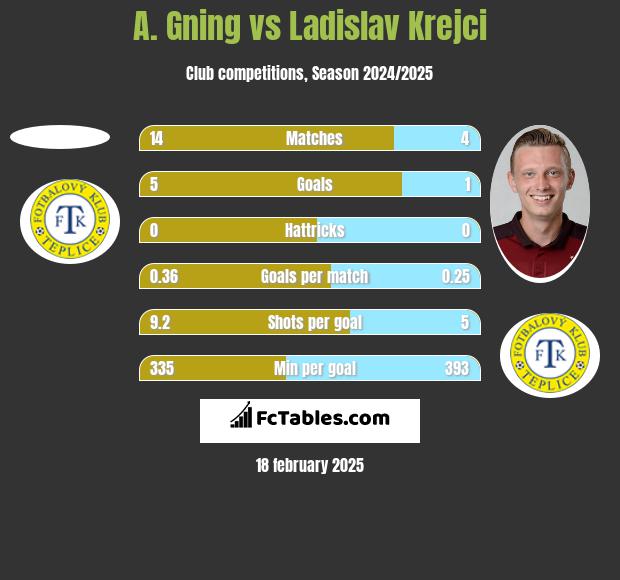 A. Gning vs Ladislav Krejci h2h player stats