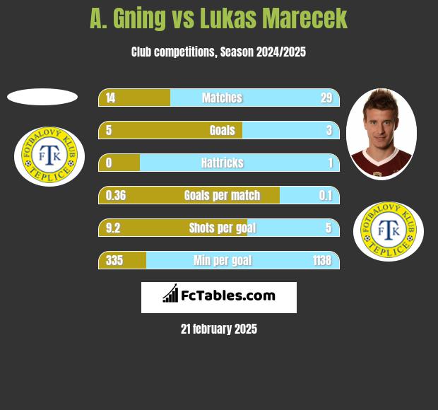 A. Gning vs Lukas Marecek h2h player stats