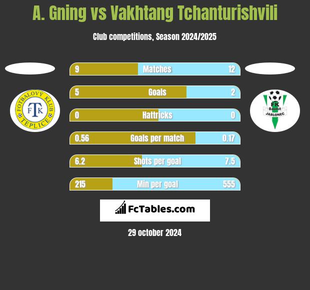 A. Gning vs Vakhtang Tchanturishvili h2h player stats