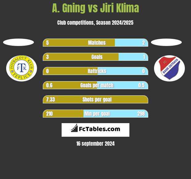 A. Gning vs Jiri Klima h2h player stats