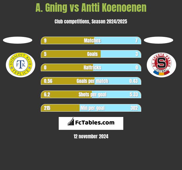 A. Gning vs Antti Koenoenen h2h player stats