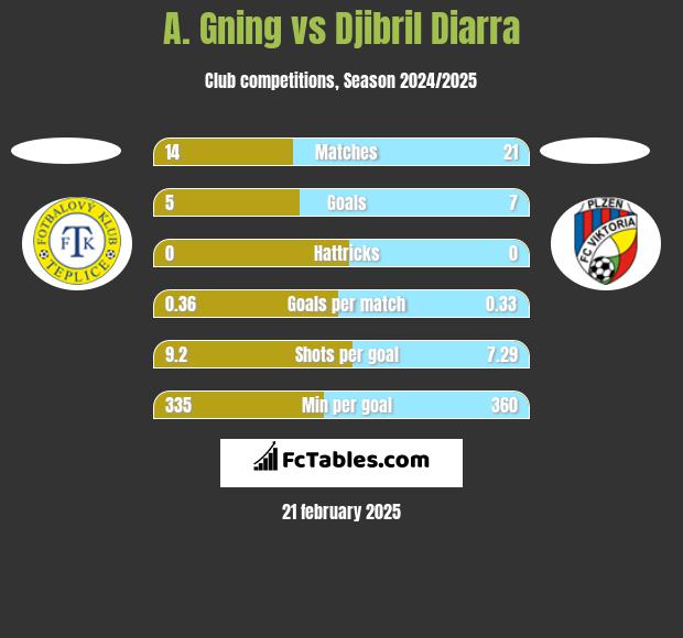 A. Gning vs Djibril Diarra h2h player stats