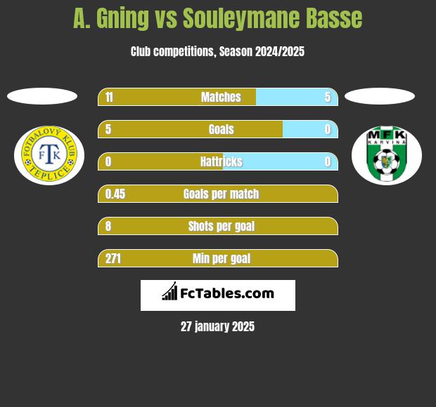 A. Gning vs Souleymane Basse h2h player stats