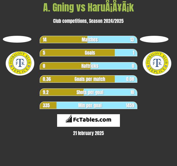 A. Gning vs HaruÅ¡Å¥Ã¡k h2h player stats