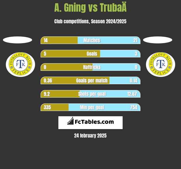 A. Gning vs TrubaÄ h2h player stats