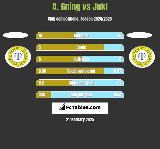 A. Gning vs Jukl h2h player stats