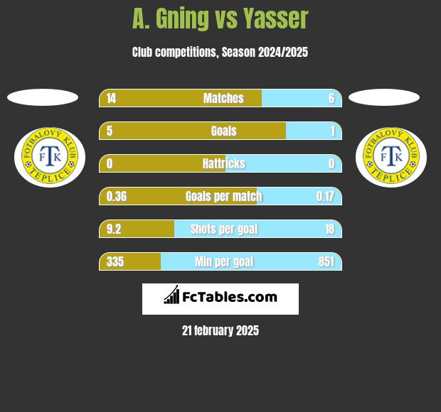 A. Gning vs Yasser h2h player stats