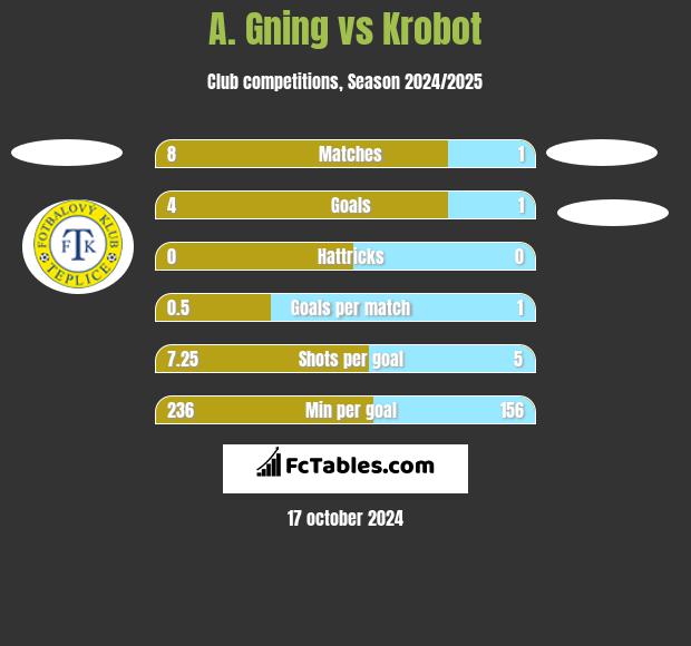 A. Gning vs Krobot h2h player stats