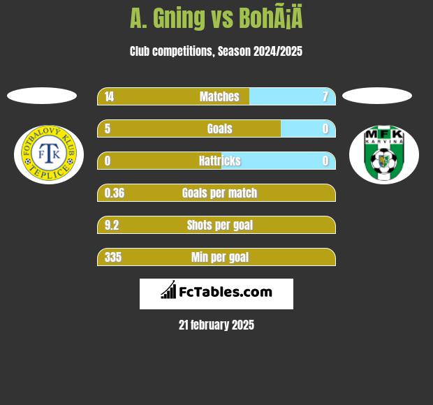 A. Gning vs BohÃ¡Ä h2h player stats