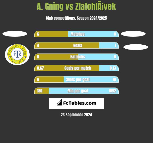 A. Gning vs ZlatohlÃ¡vek h2h player stats