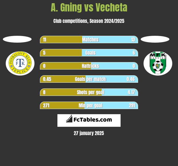 A. Gning vs Vecheta h2h player stats