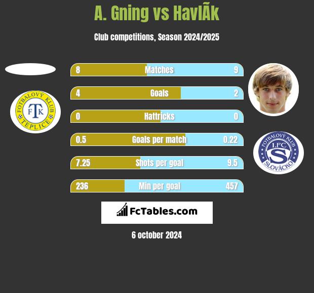 A. Gning vs HavlÃ­k h2h player stats