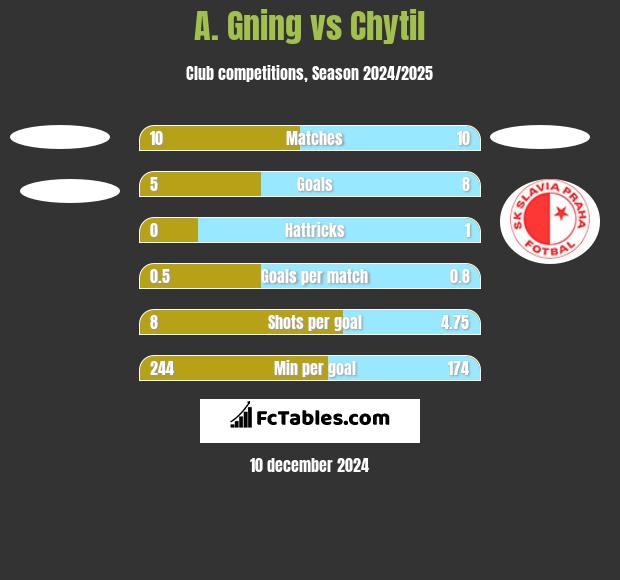 A. Gning vs Chytil h2h player stats