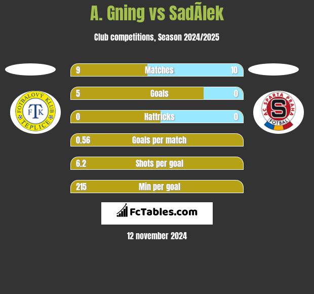 A. Gning vs SadÃ­lek h2h player stats