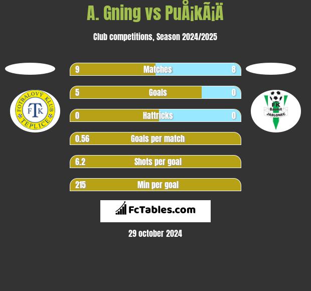 A. Gning vs PuÅ¡kÃ¡Ä h2h player stats