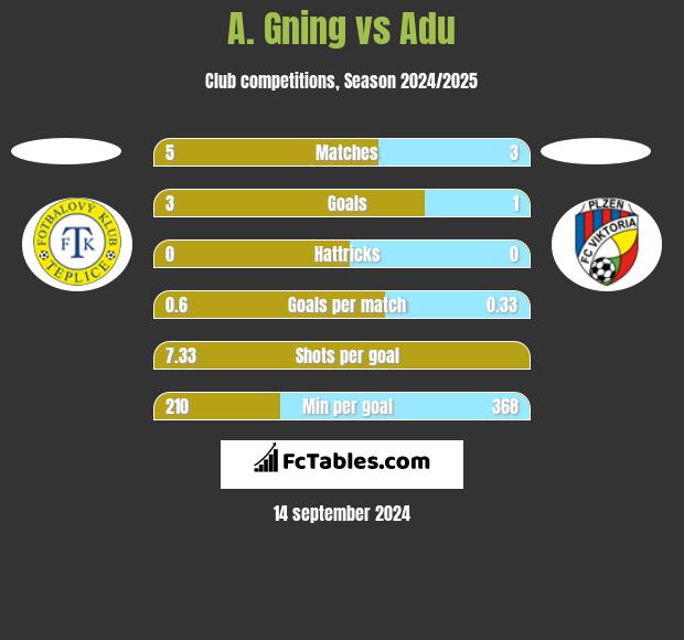 A. Gning vs Adu h2h player stats