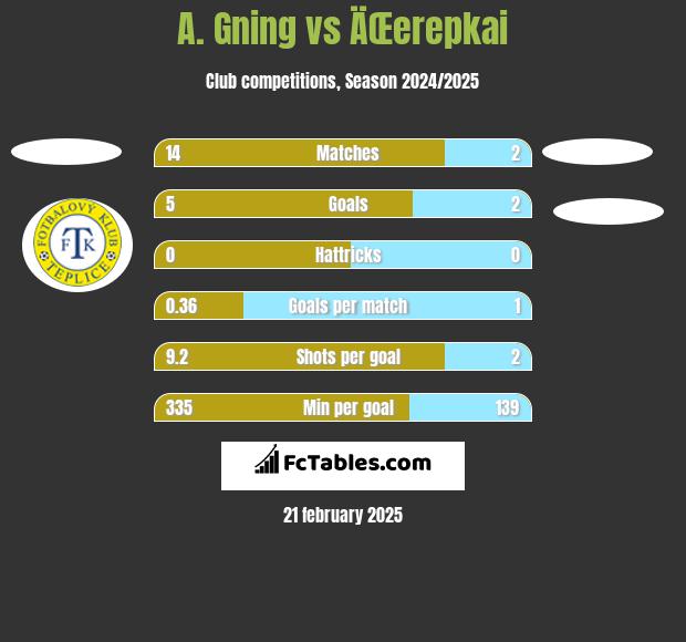 A. Gning vs ÄŒerepkai h2h player stats