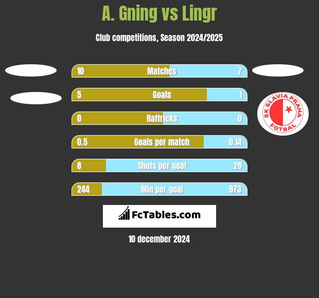 A. Gning vs Lingr h2h player stats