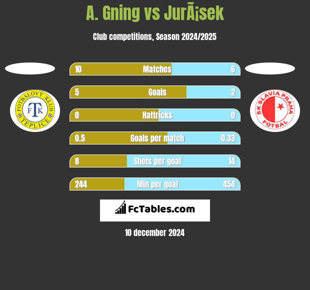 A. Gning vs JurÃ¡sek h2h player stats