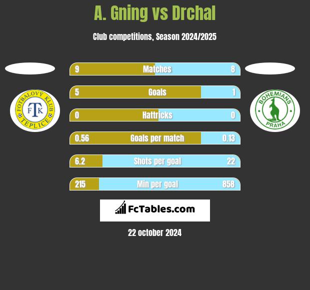 A. Gning vs Drchal h2h player stats