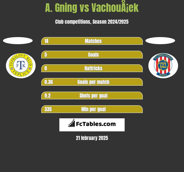 A. Gning vs VachouÅ¡ek h2h player stats