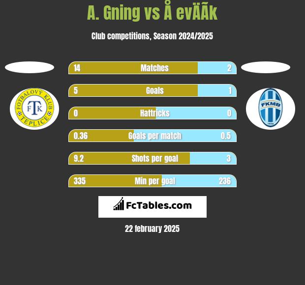 A. Gning vs Å evÄÃ­k h2h player stats