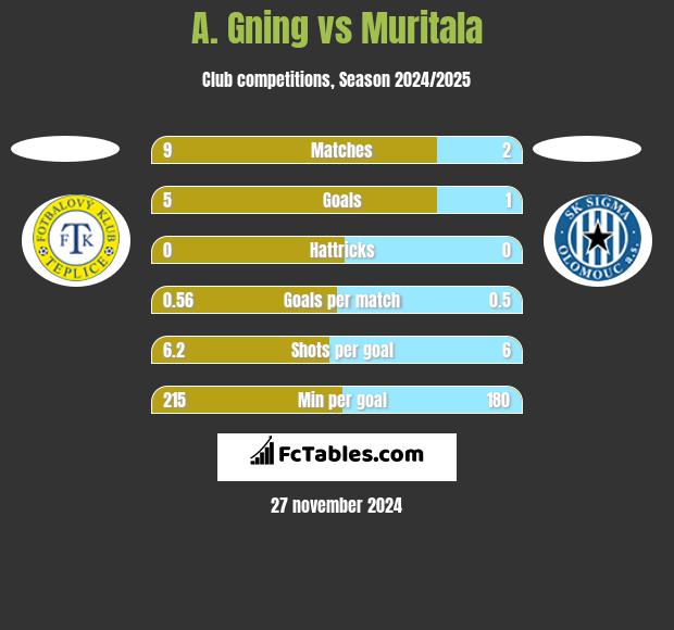 A. Gning vs Muritala h2h player stats