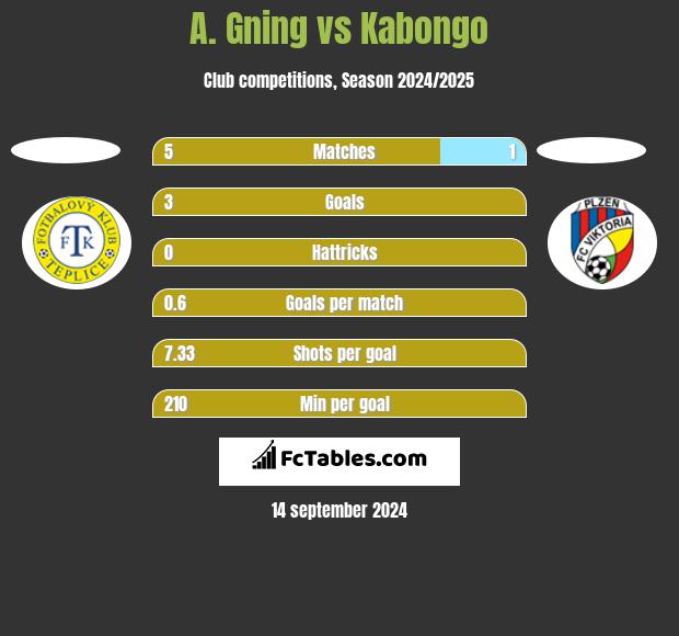 A. Gning vs Kabongo h2h player stats