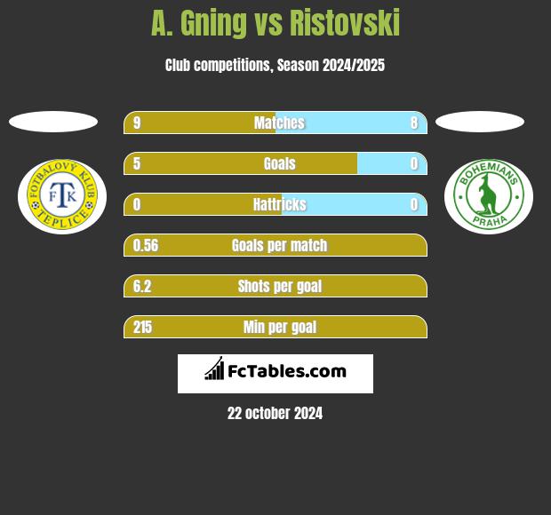 A. Gning vs Ristovski h2h player stats