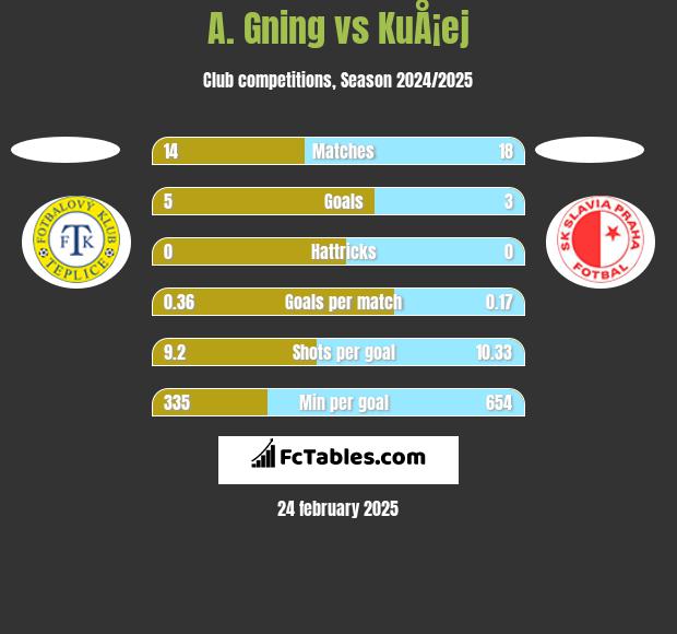 A. Gning vs KuÅ¡ej h2h player stats