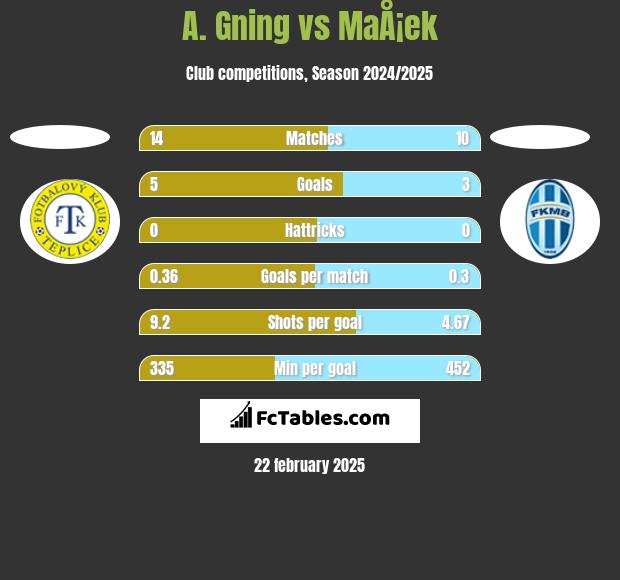 A. Gning vs MaÅ¡ek h2h player stats