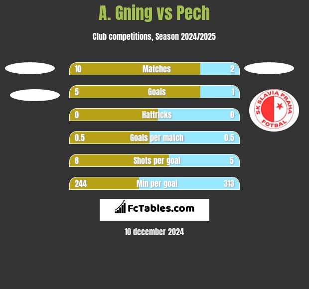 A. Gning vs Pech h2h player stats