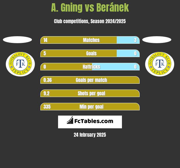 A. Gning vs Beránek h2h player stats