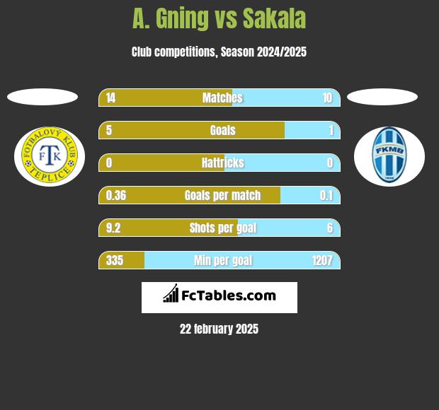 A. Gning vs Sakala h2h player stats