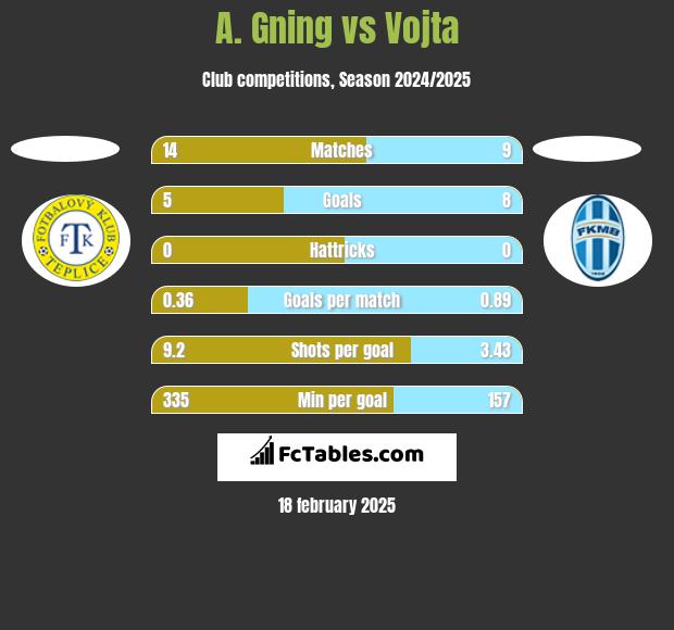 A. Gning vs Vojta h2h player stats