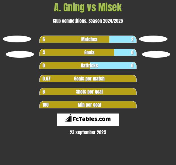 A. Gning vs Misek h2h player stats