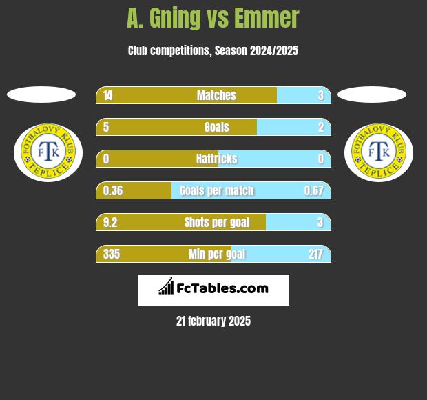 A. Gning vs Emmer h2h player stats