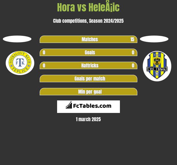 Hora vs HeleÅ¡ic h2h player stats