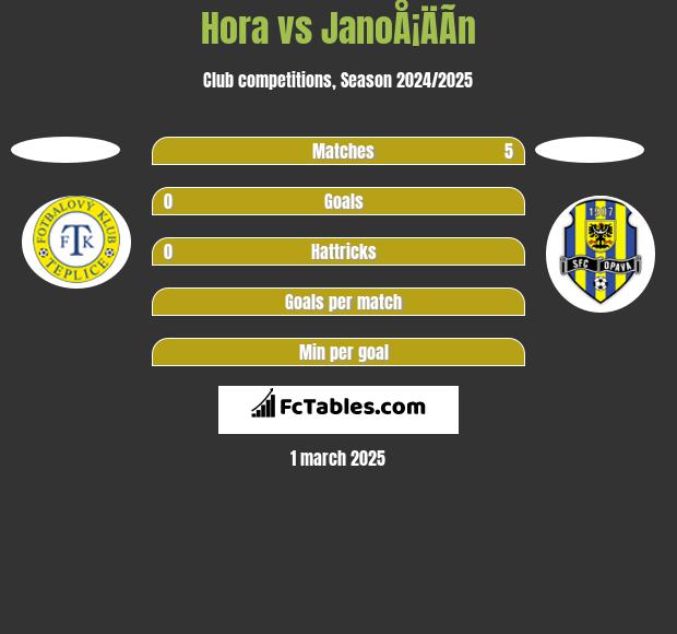 Hora vs JanoÅ¡ÄÃ­n h2h player stats