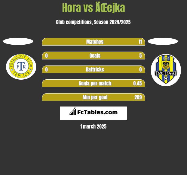 Hora vs ÄŒejka h2h player stats