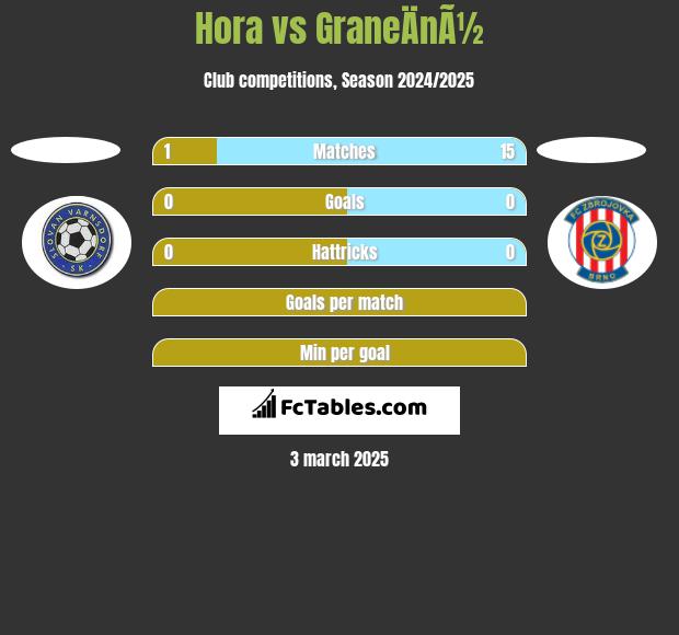 Hora vs GraneÄnÃ½ h2h player stats