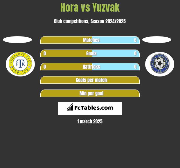 Hora vs Yuzvak h2h player stats