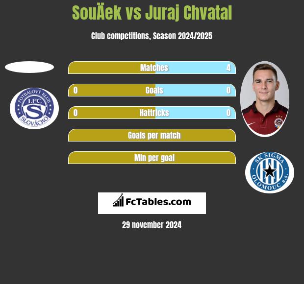 SouÄek vs Juraj Chvatal h2h player stats