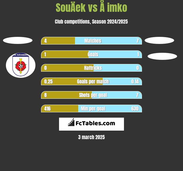 SouÄek vs Å imko h2h player stats